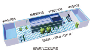 生物接觸氧化法-汙水處理工程